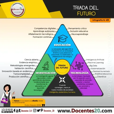 Infografía N.º 429, Triada del futuro