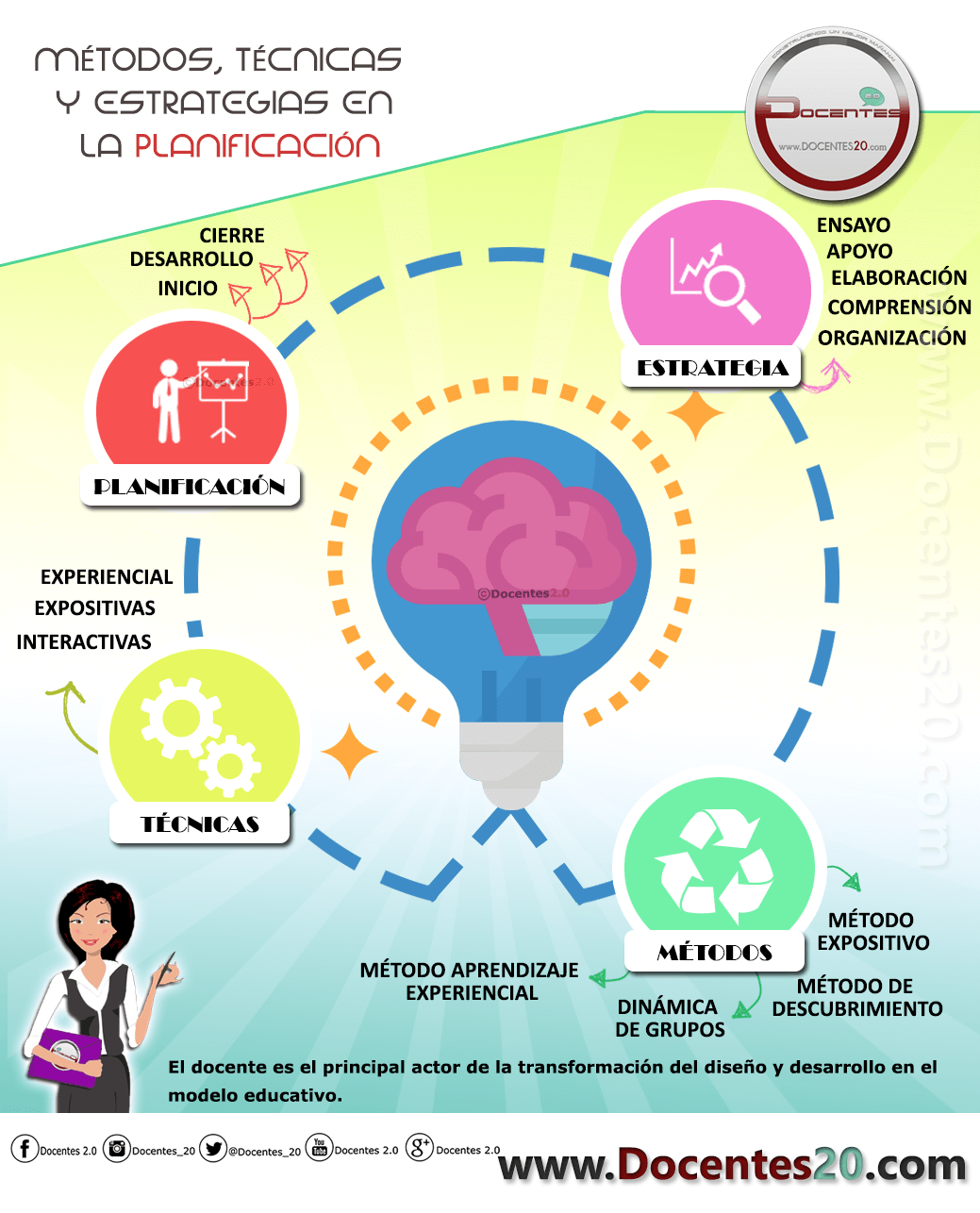 INFOGRAFÍA: MÉTODOS, TÉCNICAS Y ESTRATEGIAS EN LA PLANIFICACIÓN