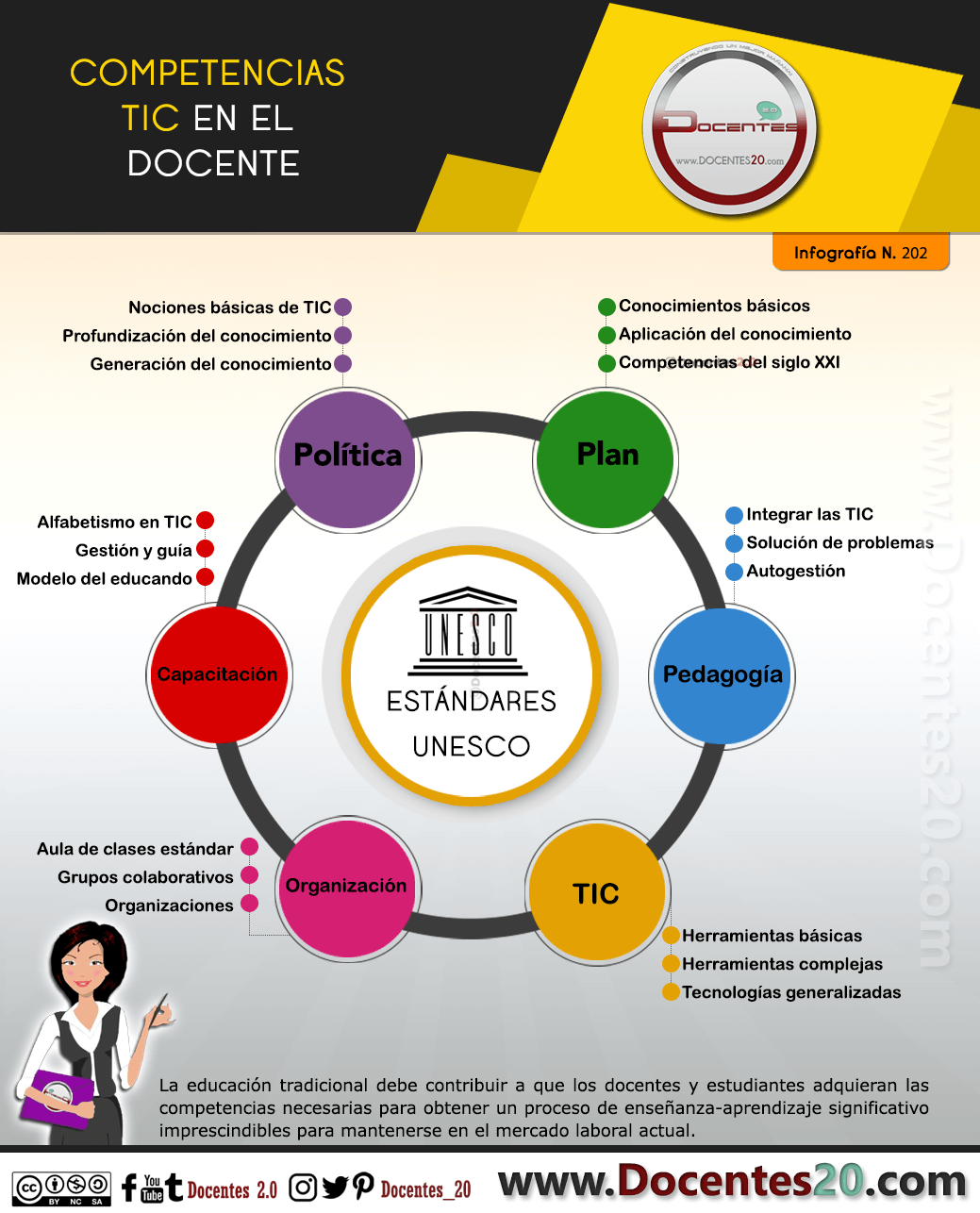 Competencias TIC en el Docente