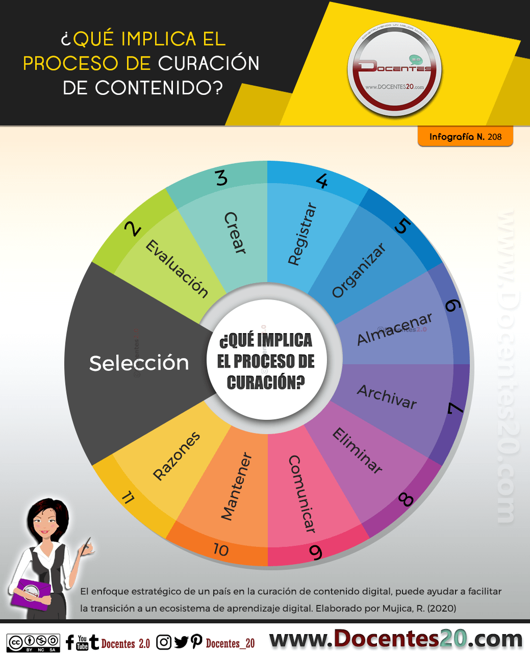 Que implica el proceso de curacion de contenido