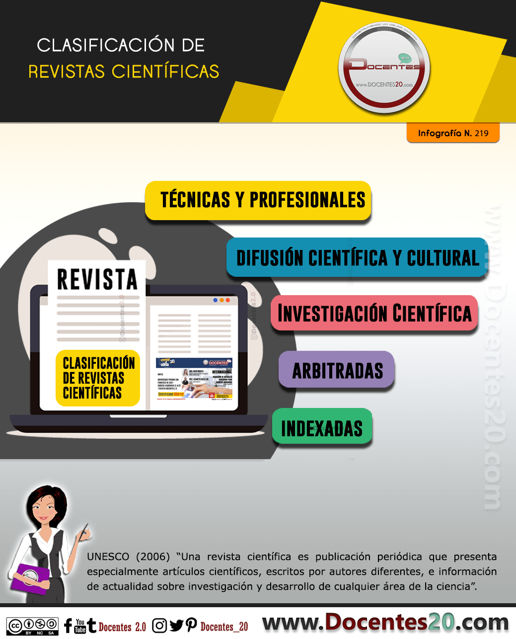 Infografía: Clasificación de Revistas Científicas