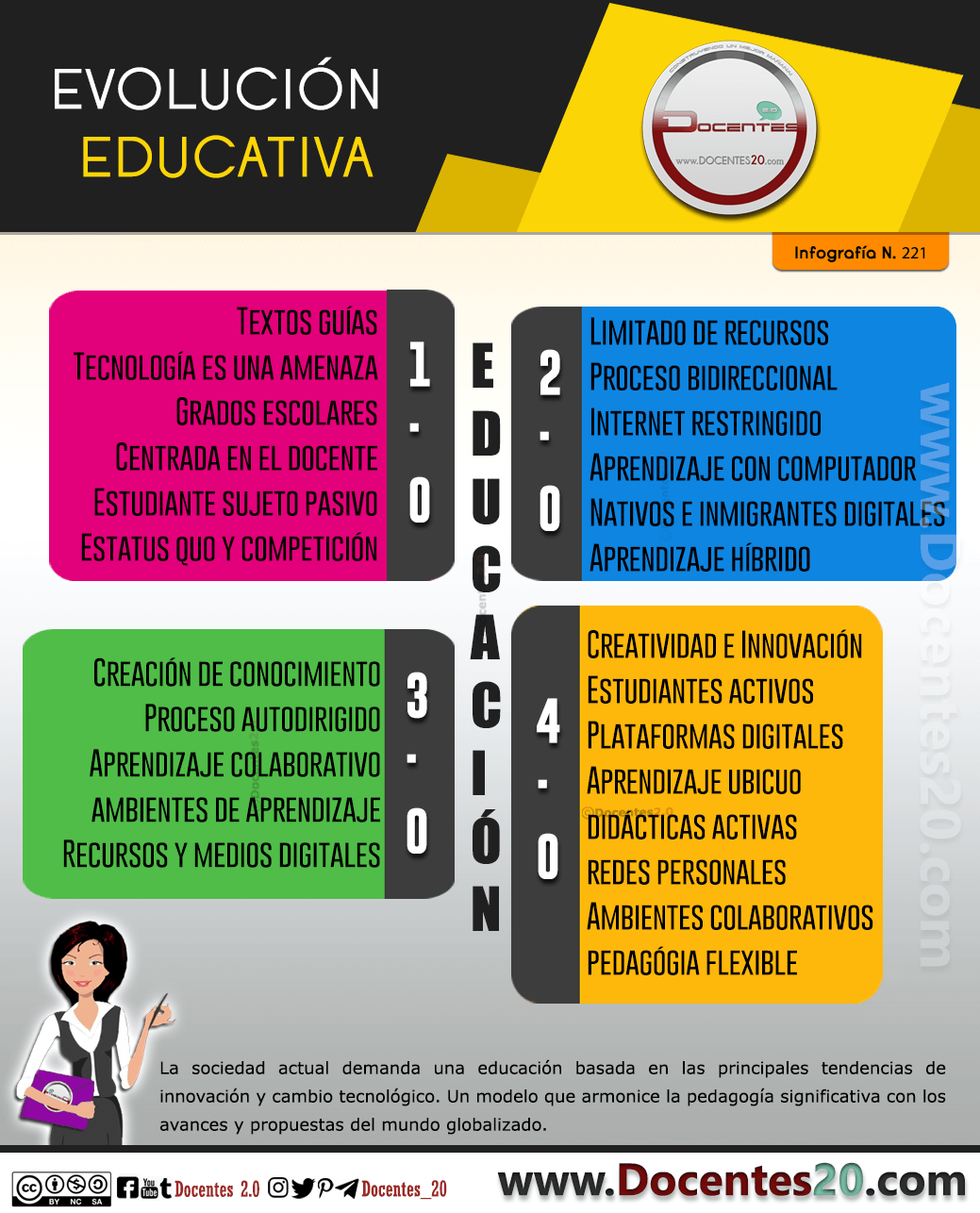 Infografía: Evolución Educativa