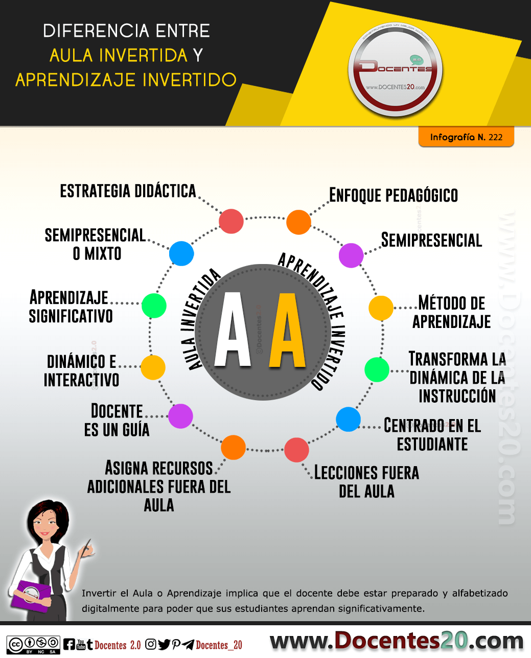 Infografía: Diferencia entre aula invertida y aprendizaje invertido 