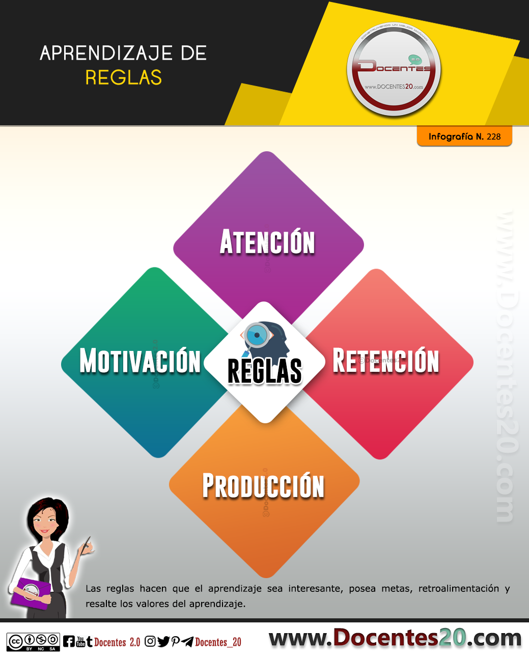 Infografía: Aprendizaje Basado en Reglas. 