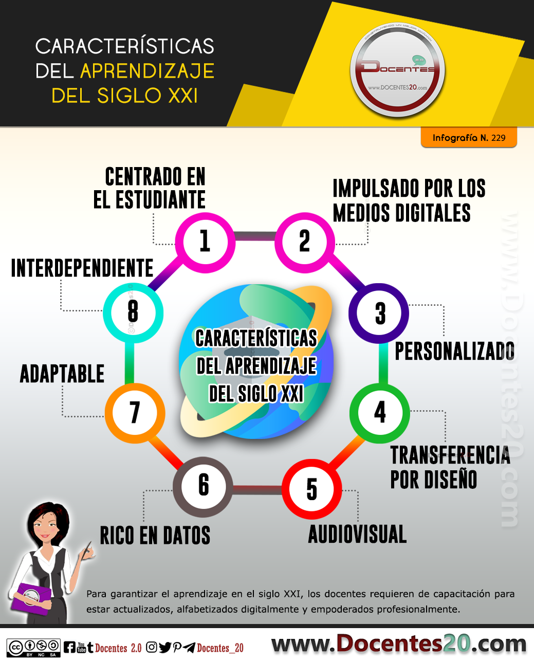 Infografía: Características del aprendizaje del siglo XXI. 