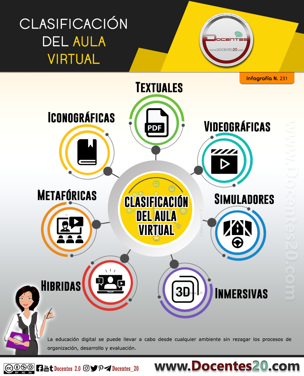 Infografía: Clasificación del aula virtual