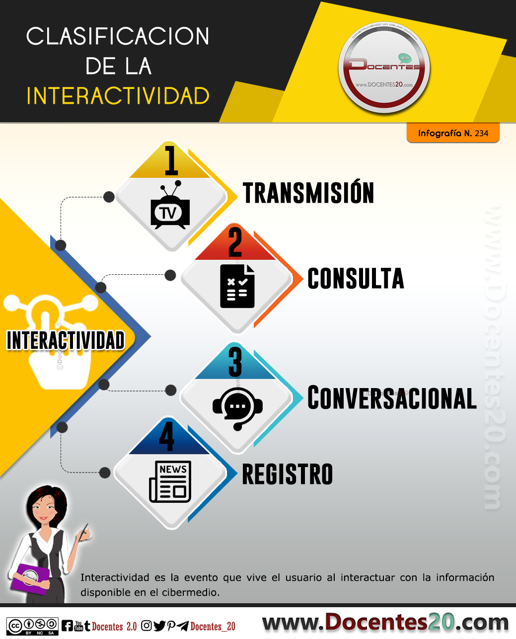 Infografía:Clasificacion de la interactividad