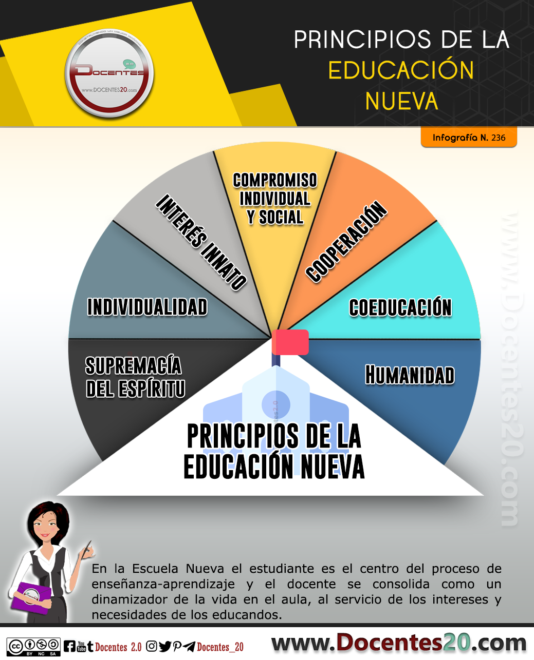 Infografía:Principios de la educación nueva