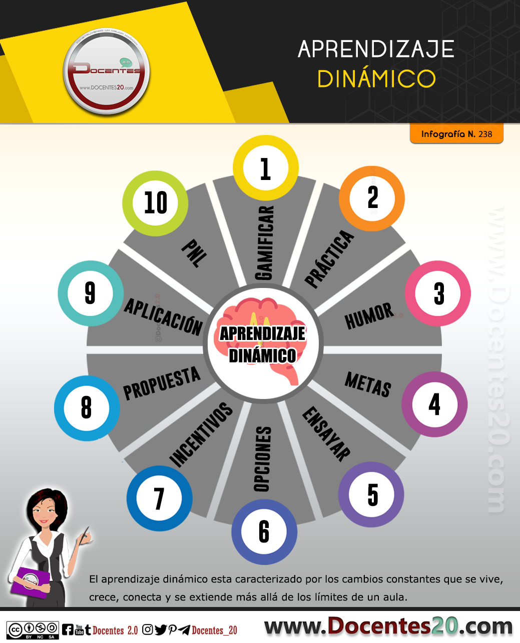 Infografía:Aprendizaje dinámico 