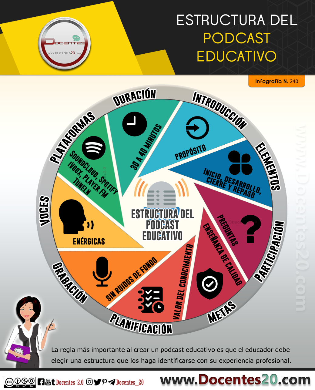 Infografía: Estructura del podcast educativo