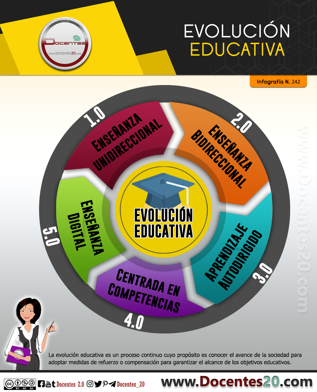 Infografía: Evolución educativa