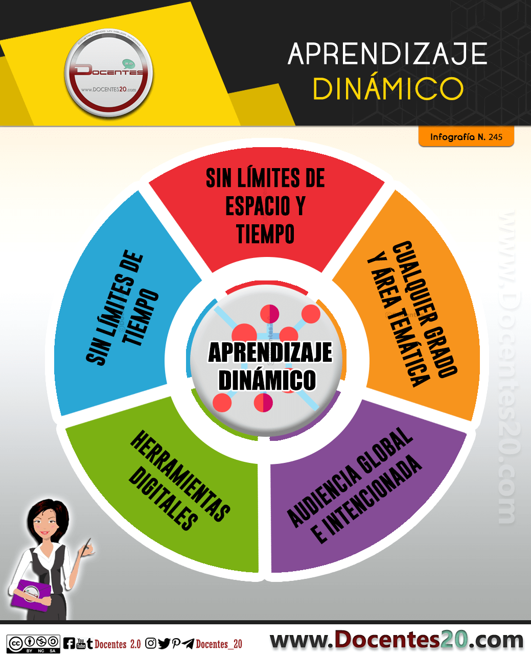 Infografía: Estrategias dinámicas de aprendizaje combinado