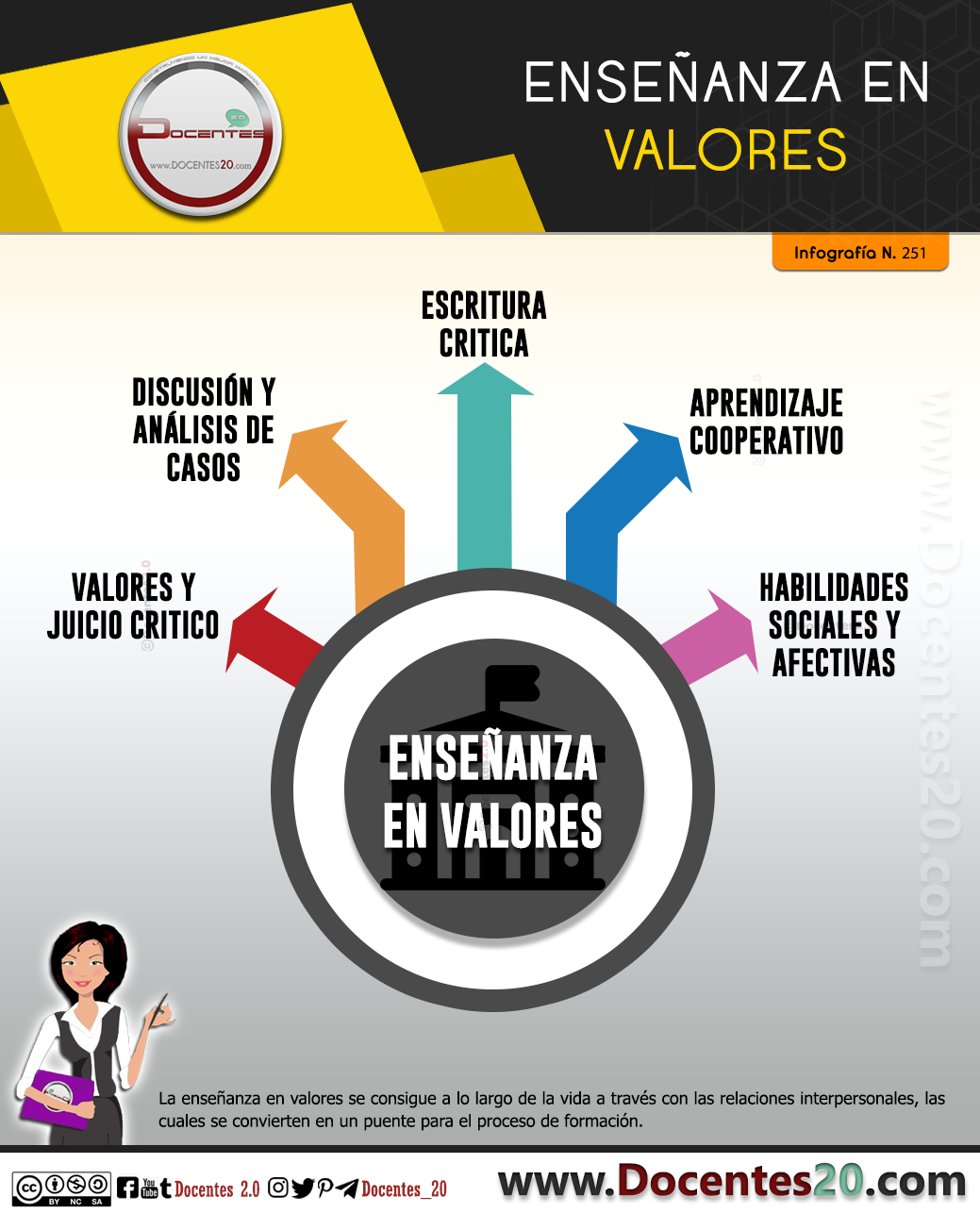 Infografía: Enseñanza en valores