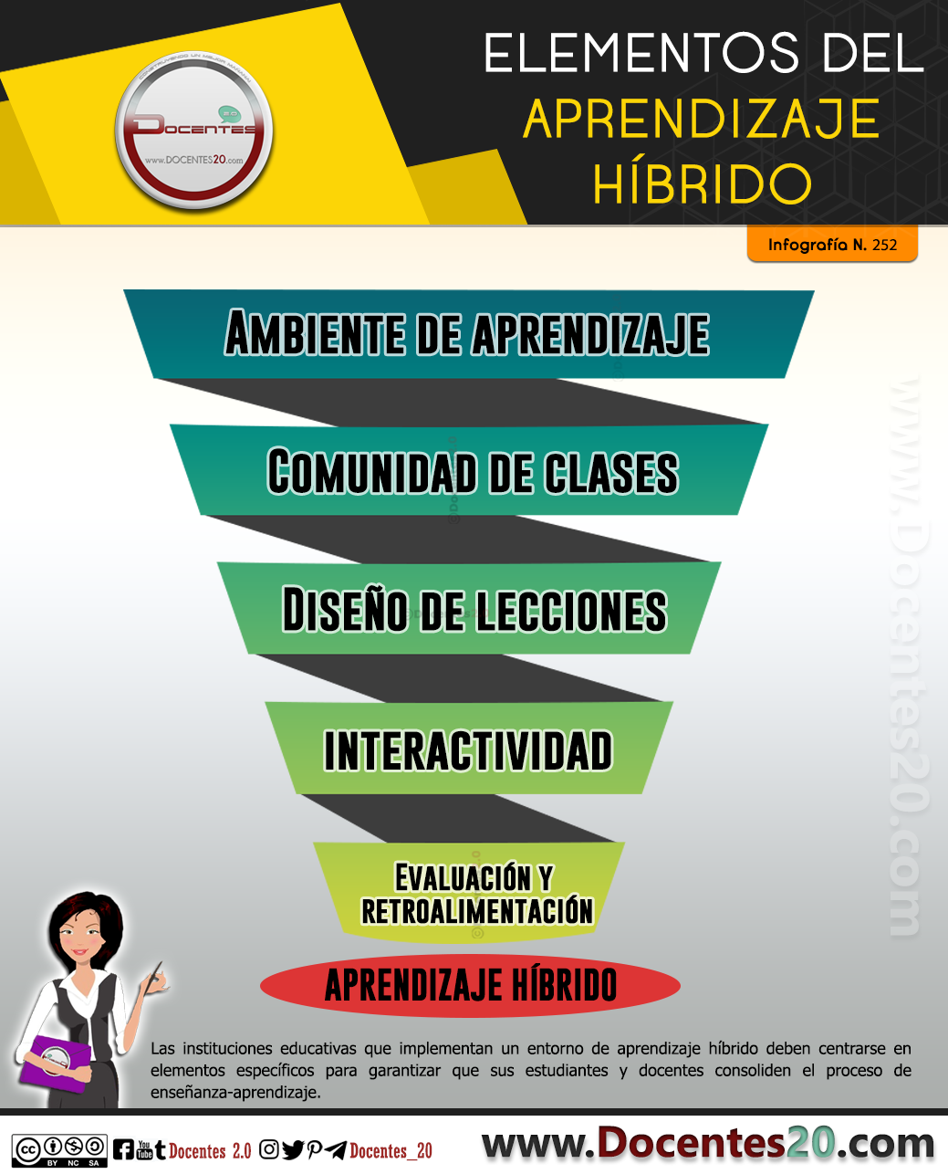 Infografía: Elementos del aprendizaje híbrido 