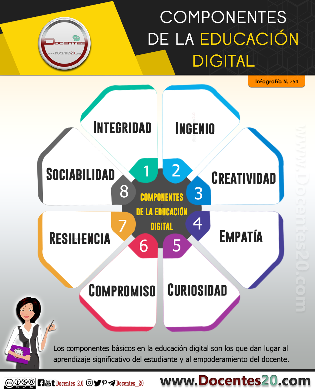 Infografía: componentes de la educación digital 