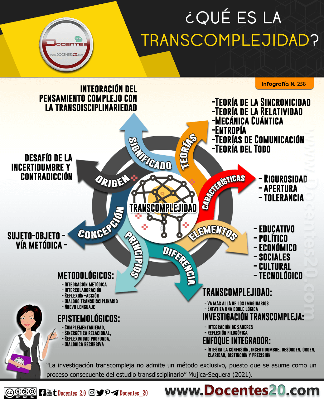 Infografía: ¿Qué es ña Transcomplejidad? 