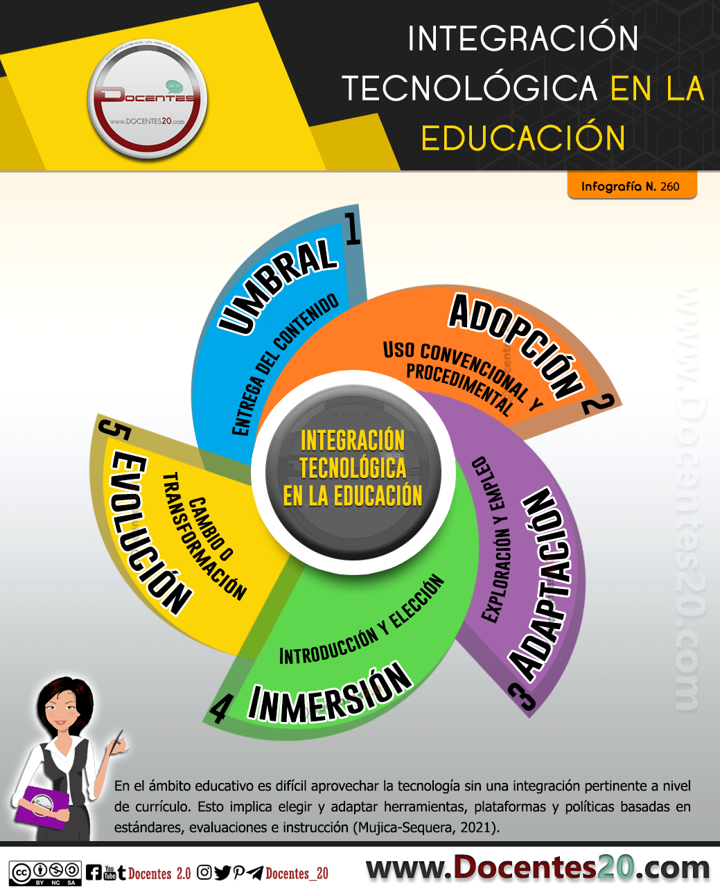 Infografía: Integración tecnológica en la educación