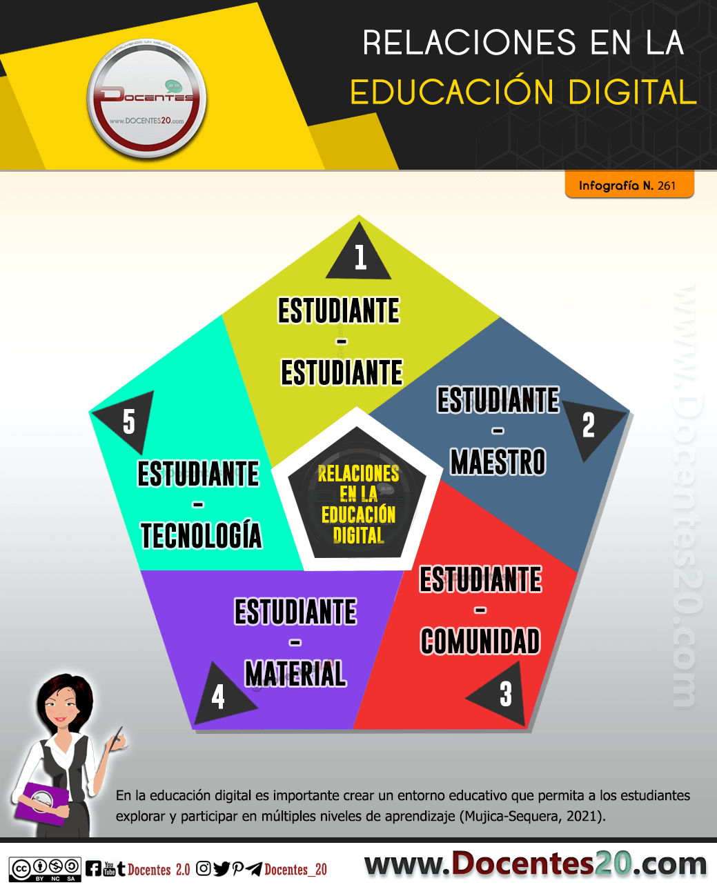 Infografía: Relaciones en la Educación Digital