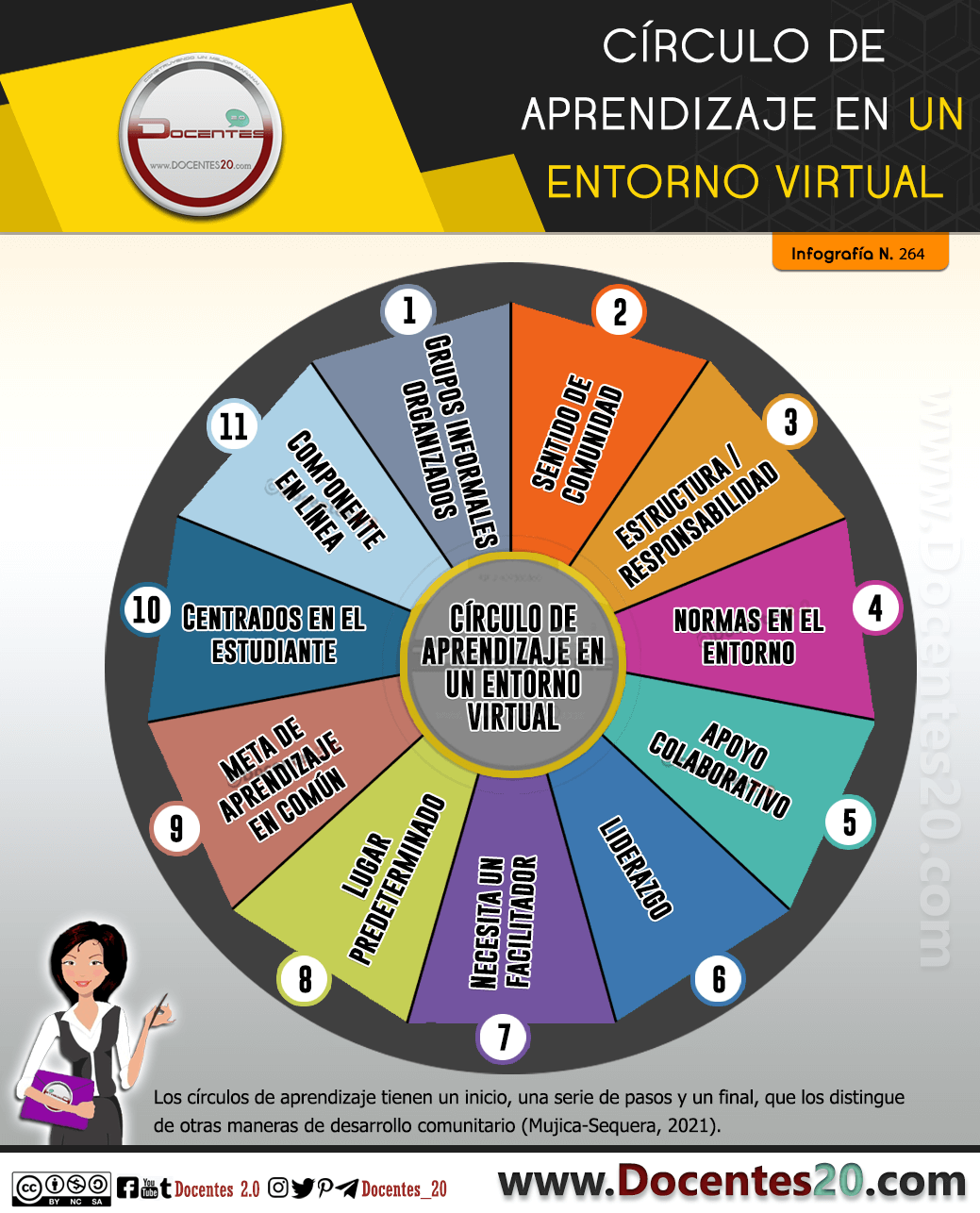 Infografía: Círculo de Aprendizje en un Entorno Virtual 