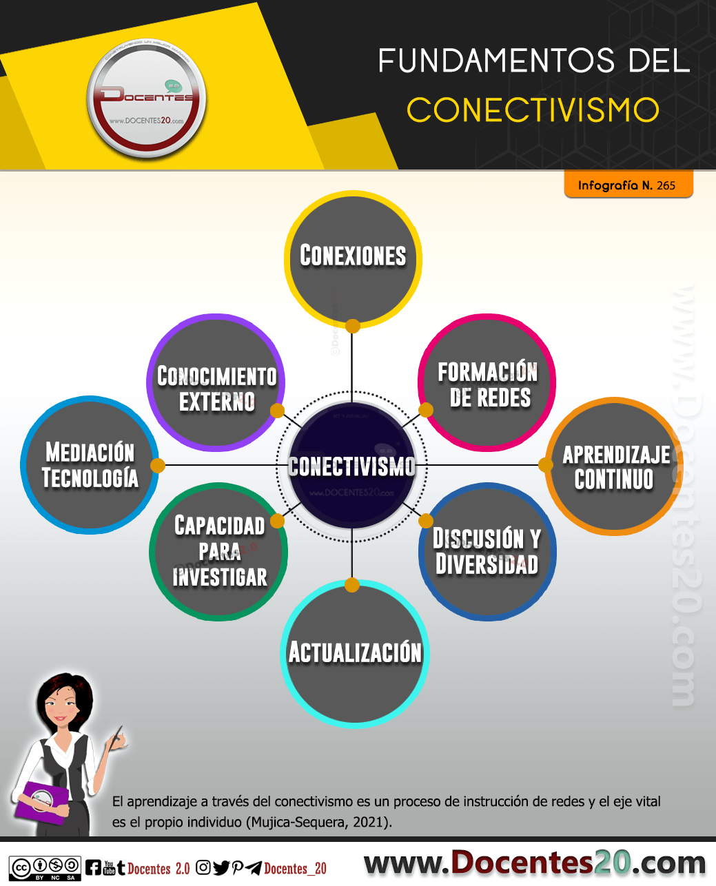 Infografía: Fundamentos del conectivismo 