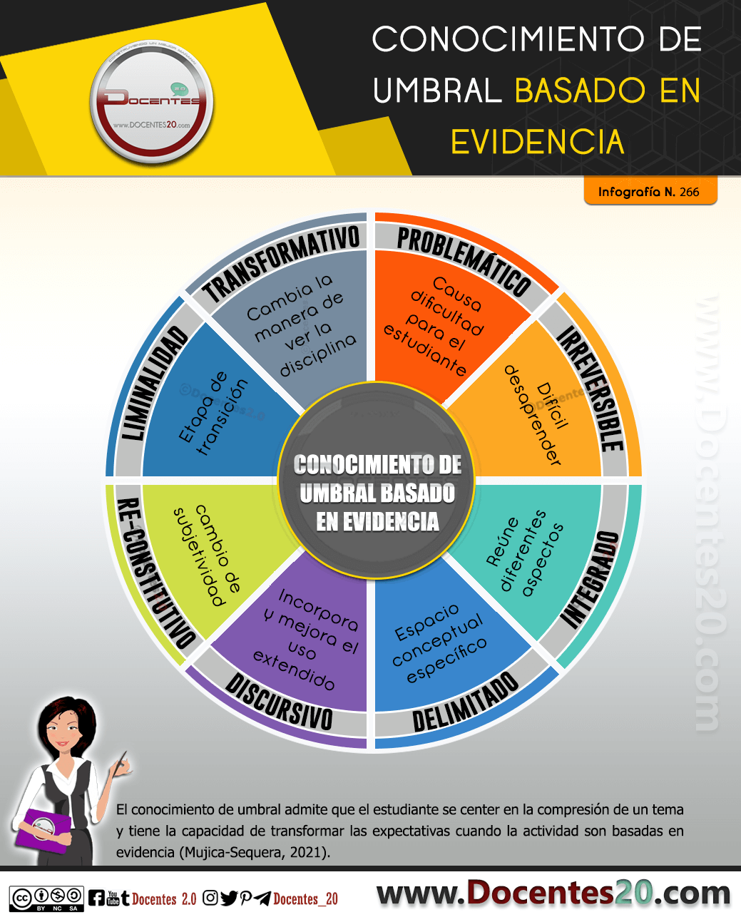 Infografía: Conocimiento de umbral basado en evidencia