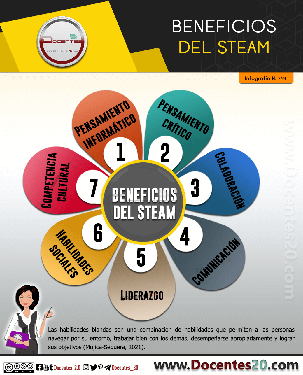 Infografía: Beneficios del STEAM