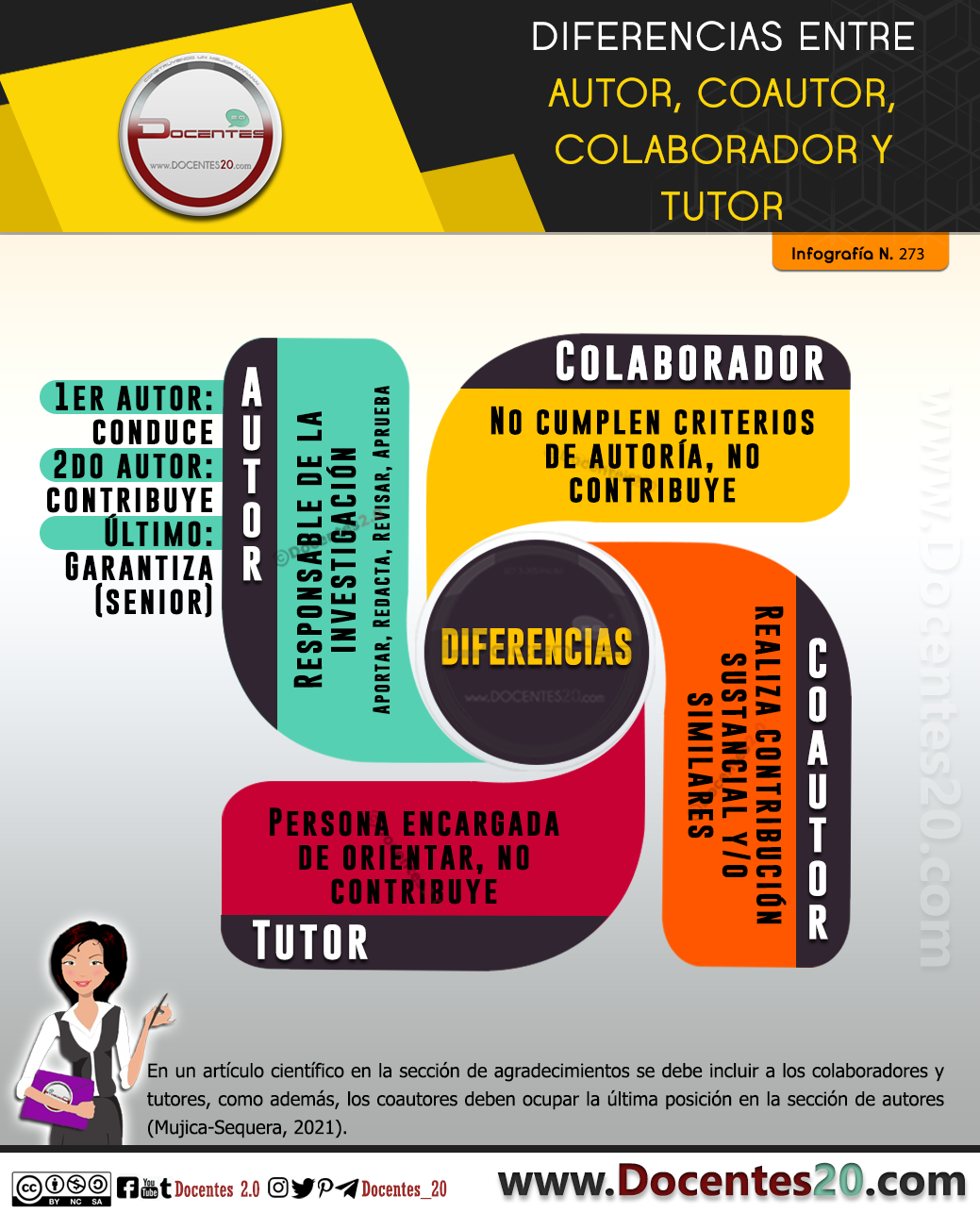 Infografía: Diferencias entre autor, coautor, colaborador y tutor