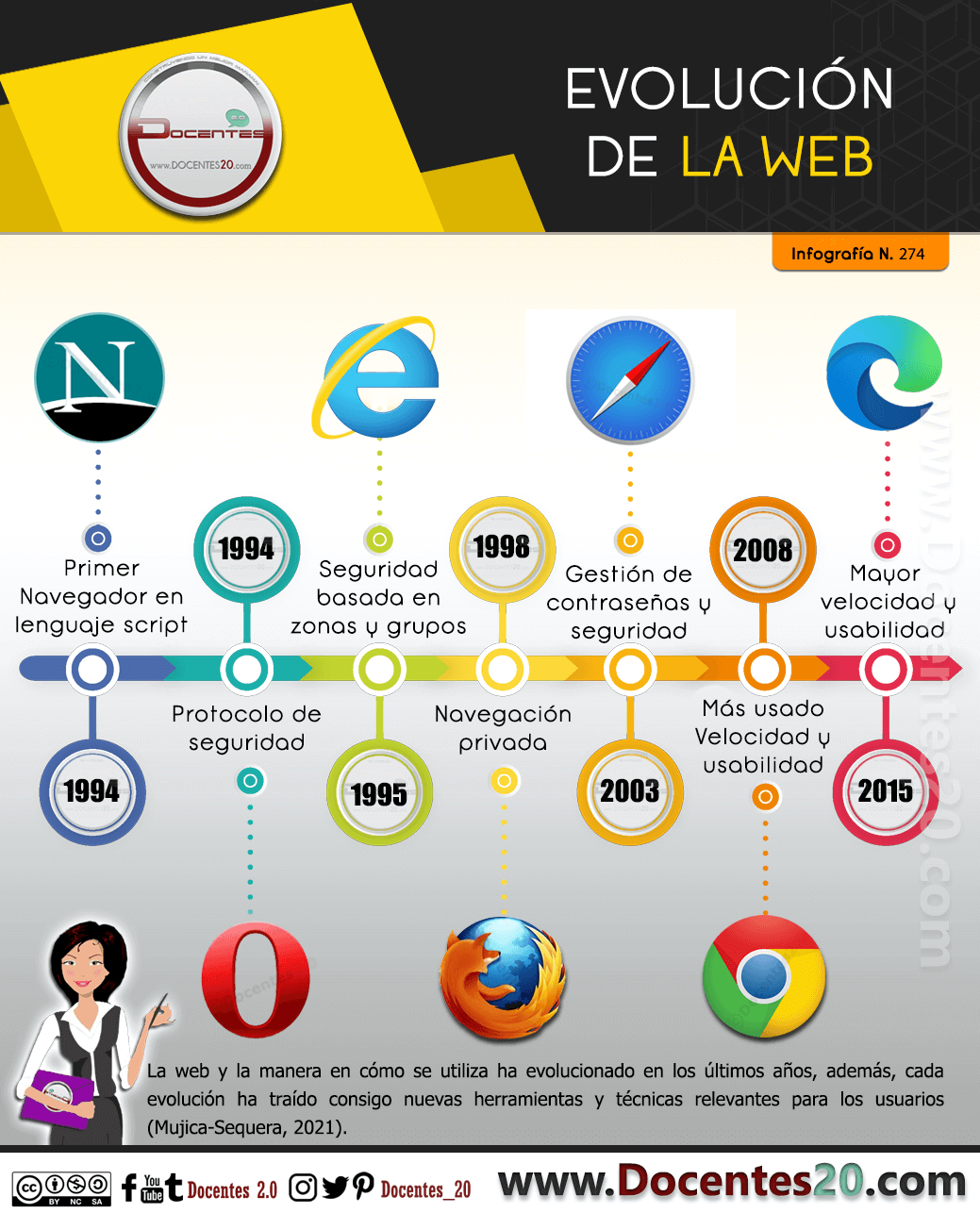 Infografía: Evolución de la web