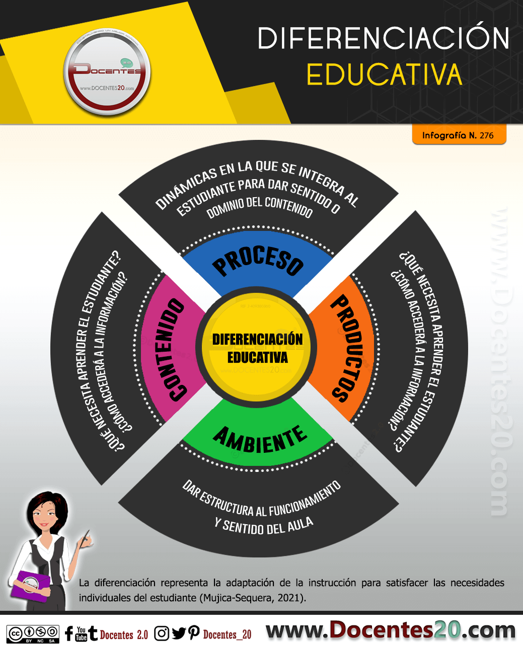 Infografía: Diferenciación Educativa