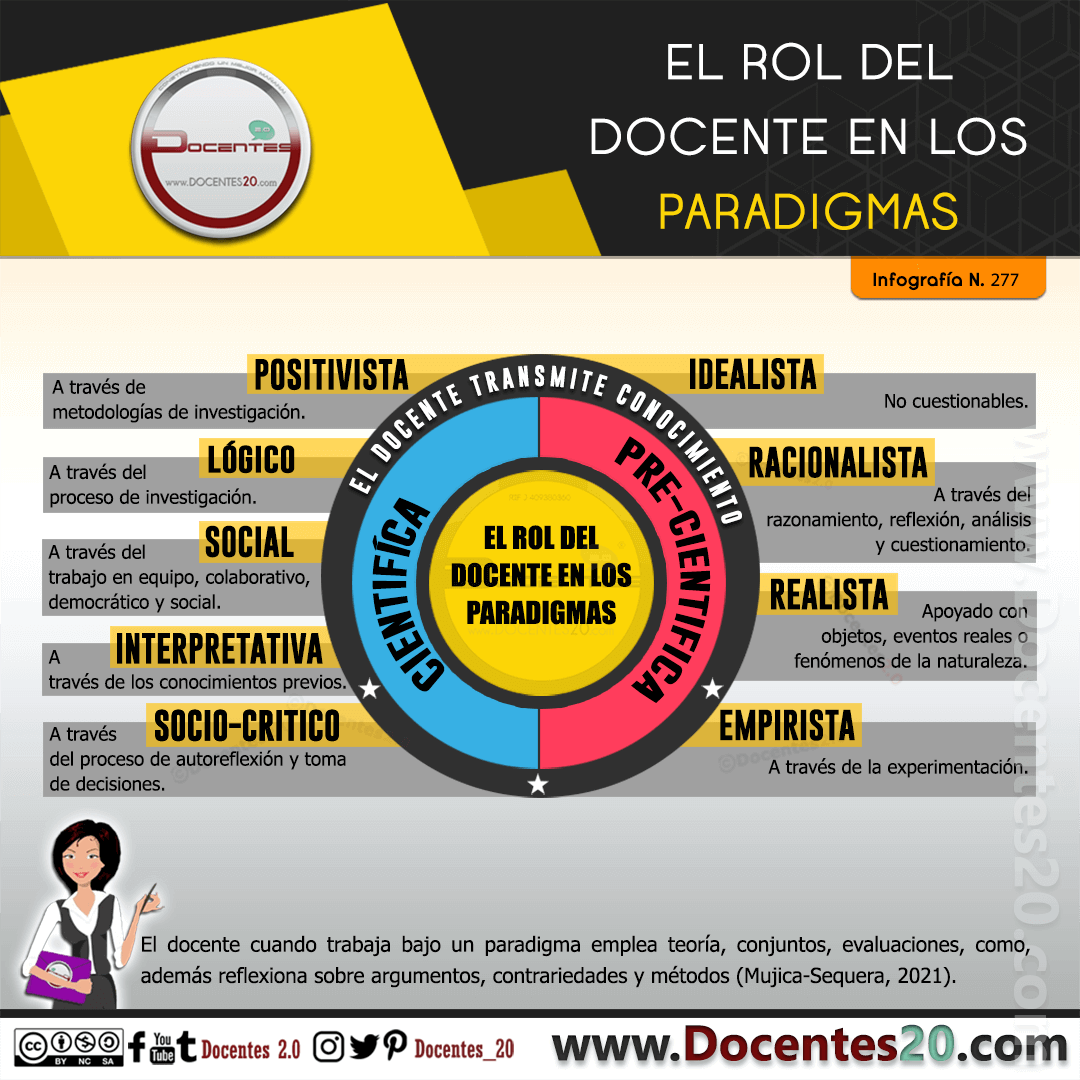 Infografía: El Rol del Docente en los Paradigmas