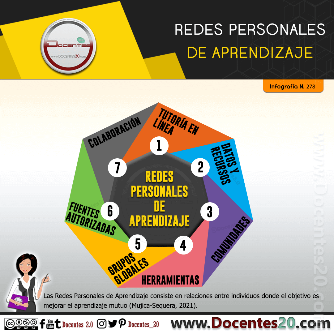 Infografía: Redes Personales de Aprendizaje