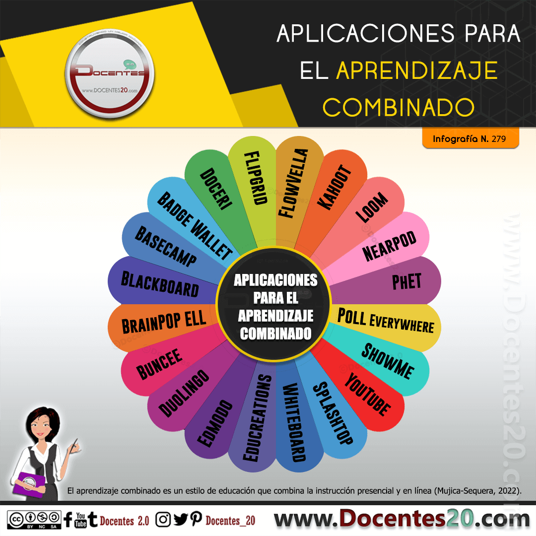 Infografía: Aplicaciones para Aprendizaje Combinado