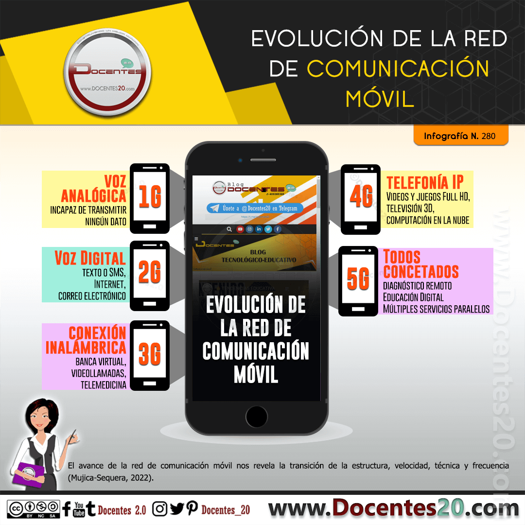 Infografía: Evolución de la red de comunicación móvil