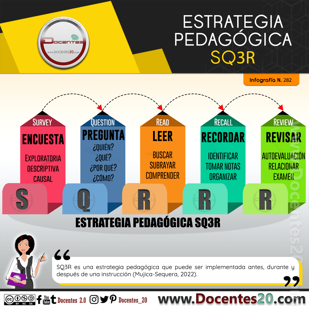 Infografía: Estrategia pedagógica sq3r