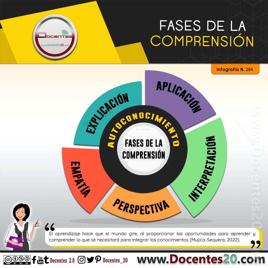 Infografía: Fases de la comprensión