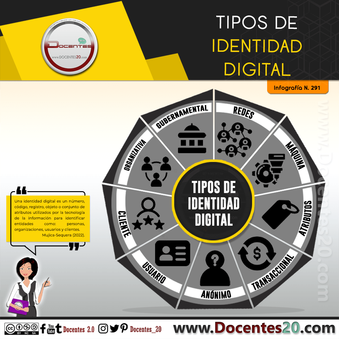 Infografía: Tipos de Identidad Digital