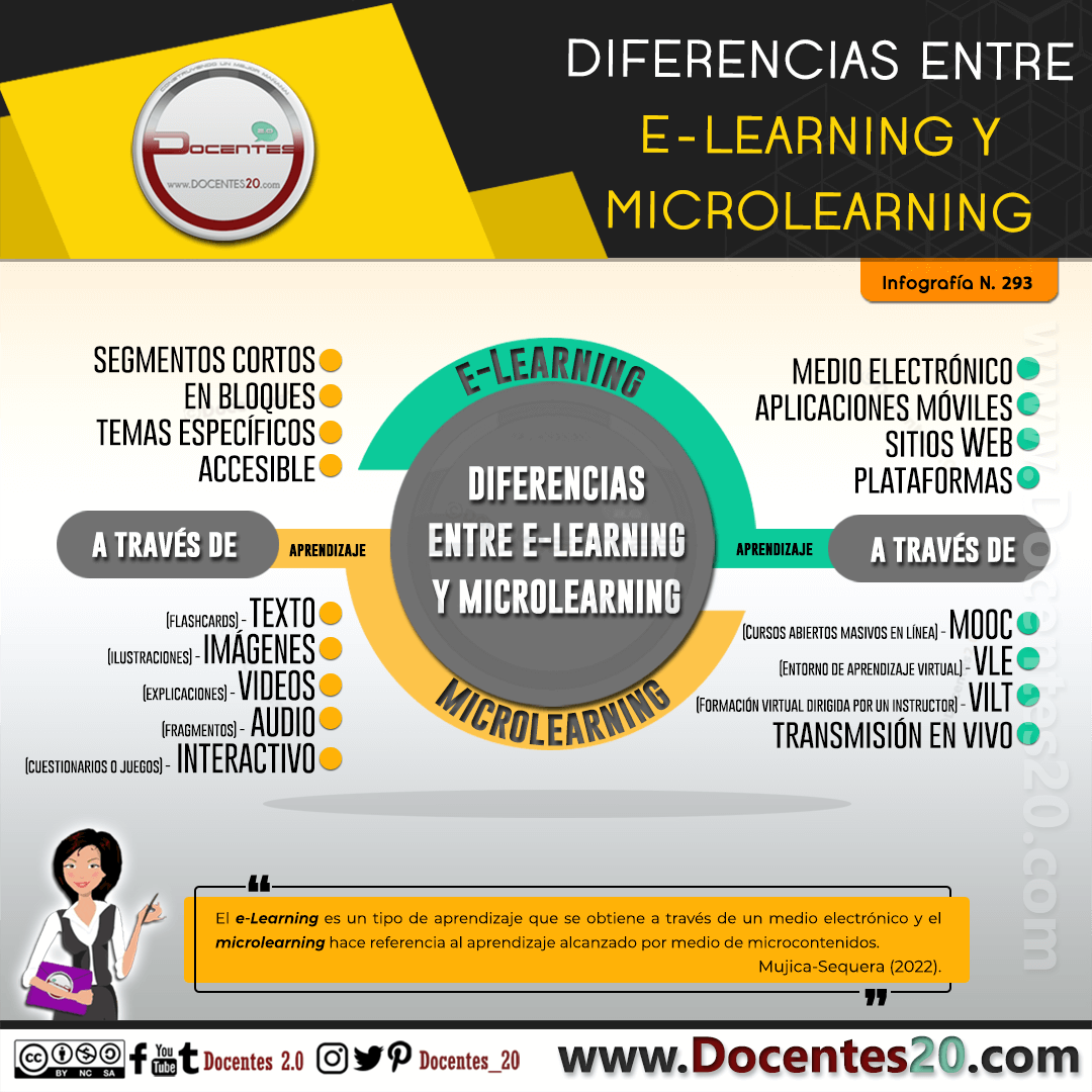 Infografía:Diferencias entre e-Learning y Microlearning