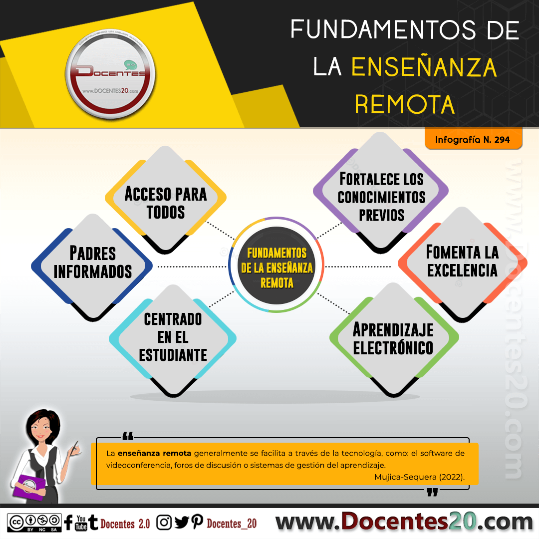 Infografía:Fundamentos de la enseñanza remota