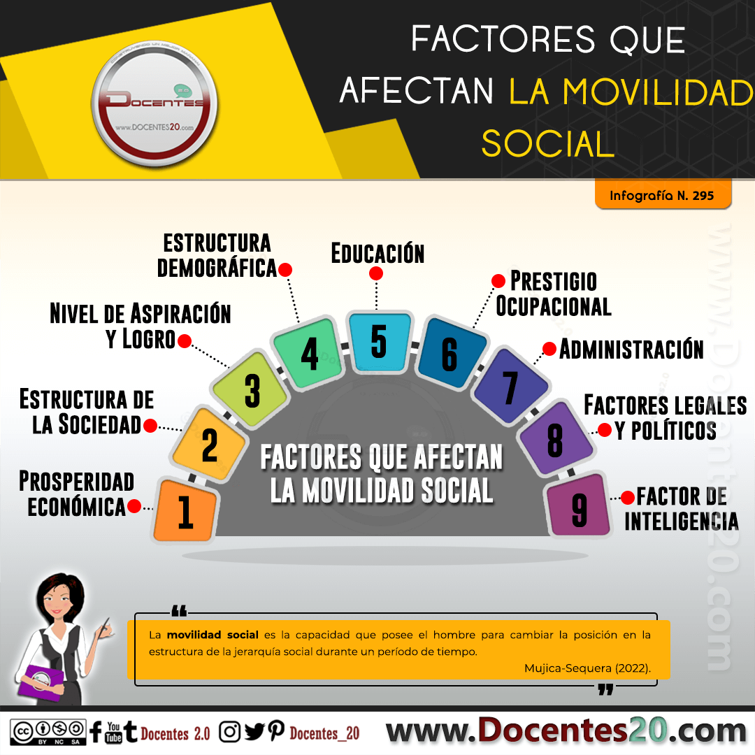 Infografía: Factores que afectan la Movilidad Social