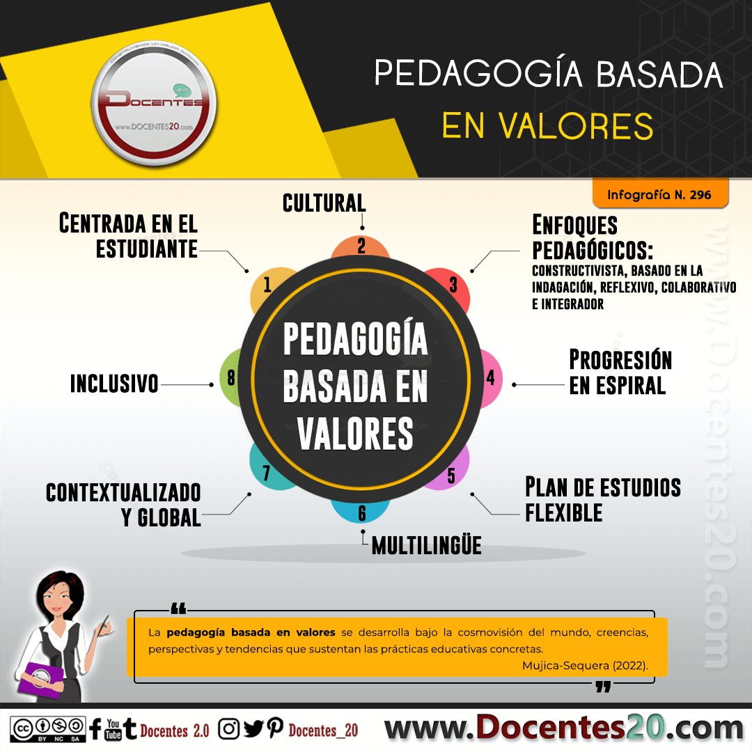 Infografía: Pedagogia Basada en Valores