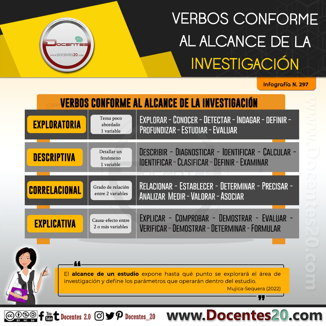 Infografía: Verbos Conforme a l alcance de la Investigación