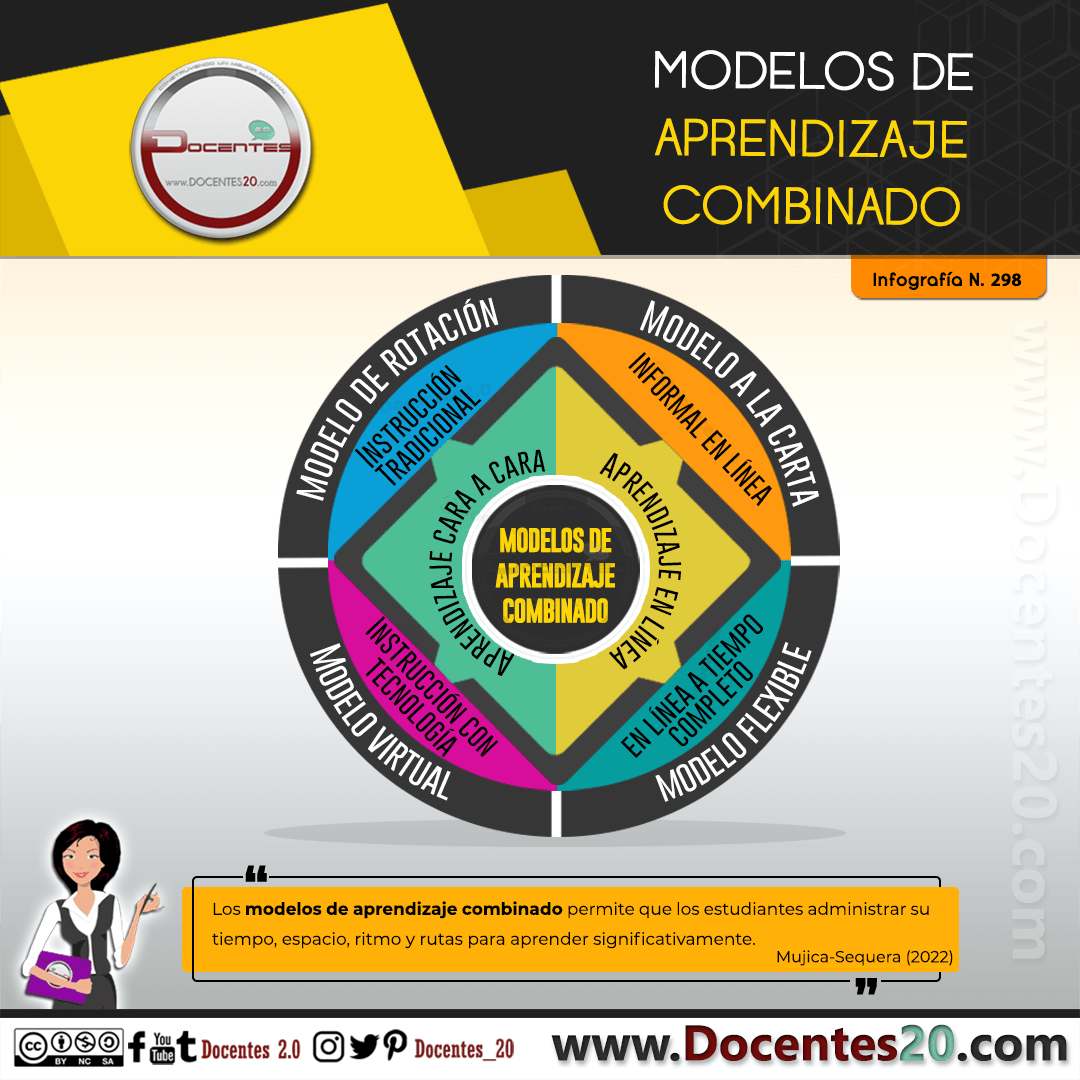 Infografía: Modelos de Aprendizaje Combinado