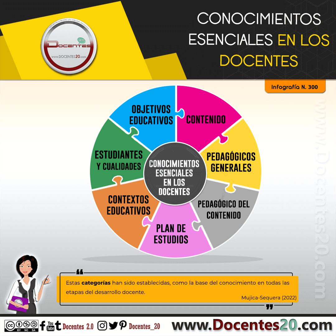 Infografía: Conocimientos esenciales en los docentes