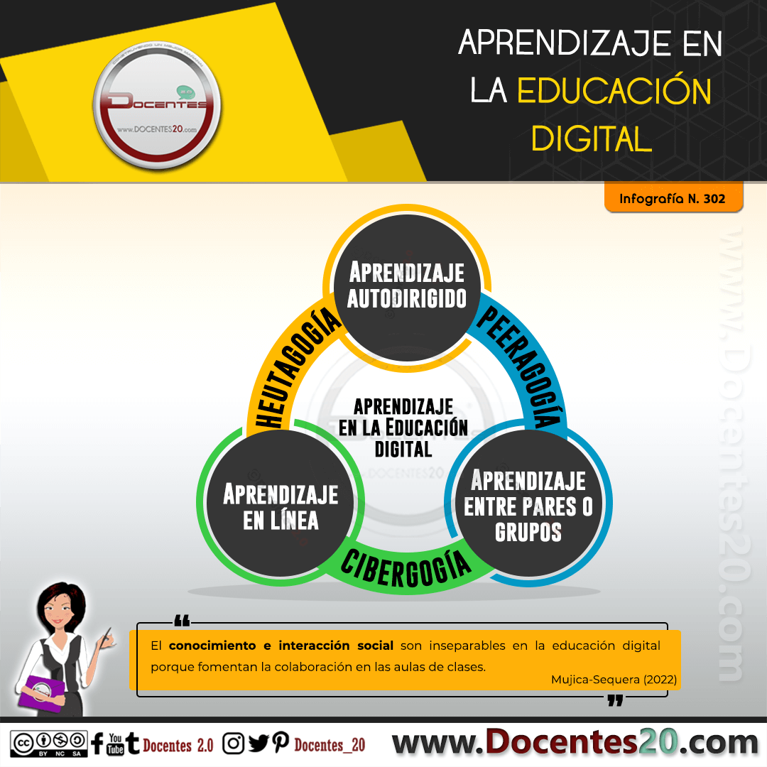 Infografía: Aprendizaje en la educación digital