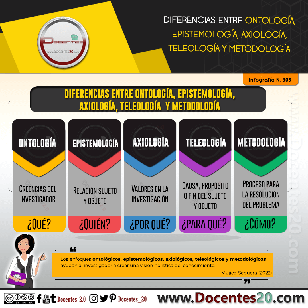 Infografía: Diferencias entre Ontología, Epistemológica, Axiologia, teologia y Metodologia.