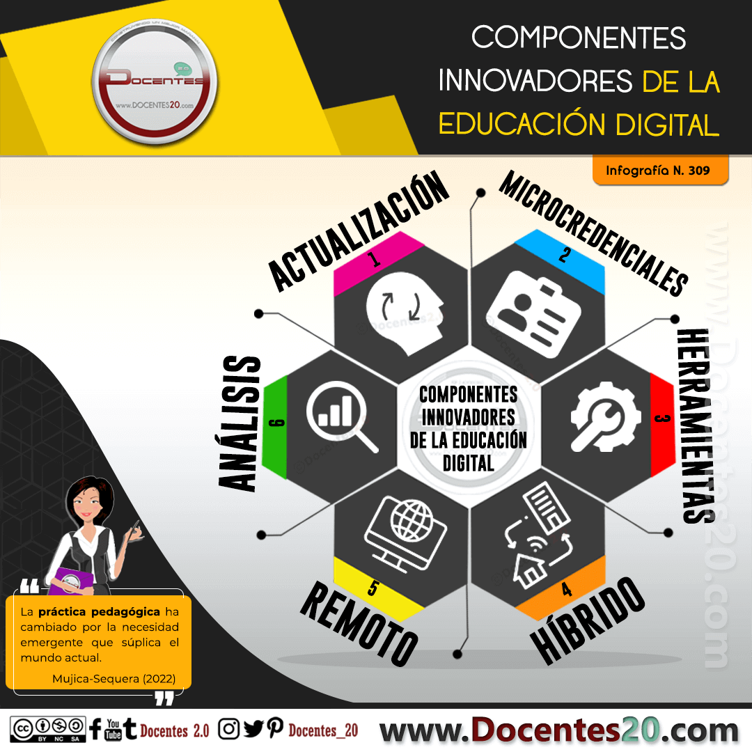 Infografía: Componentes innovadores de la educacion digital