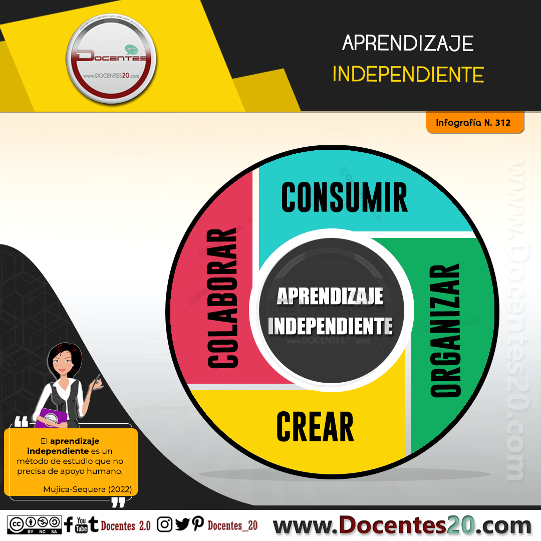 Infografía: Aprendizaje Independiente