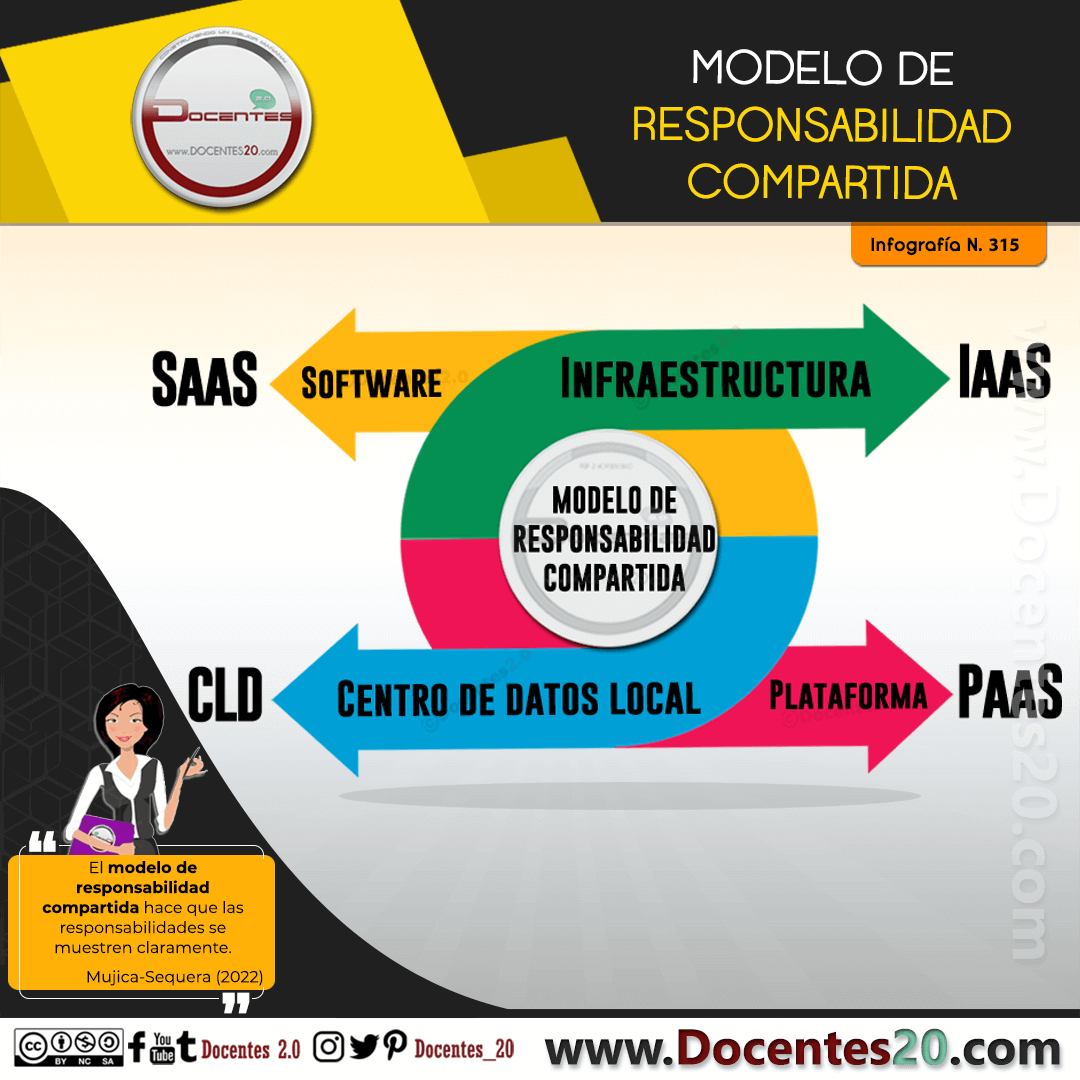 Infografía: Modelos de Responsabilidad compartida