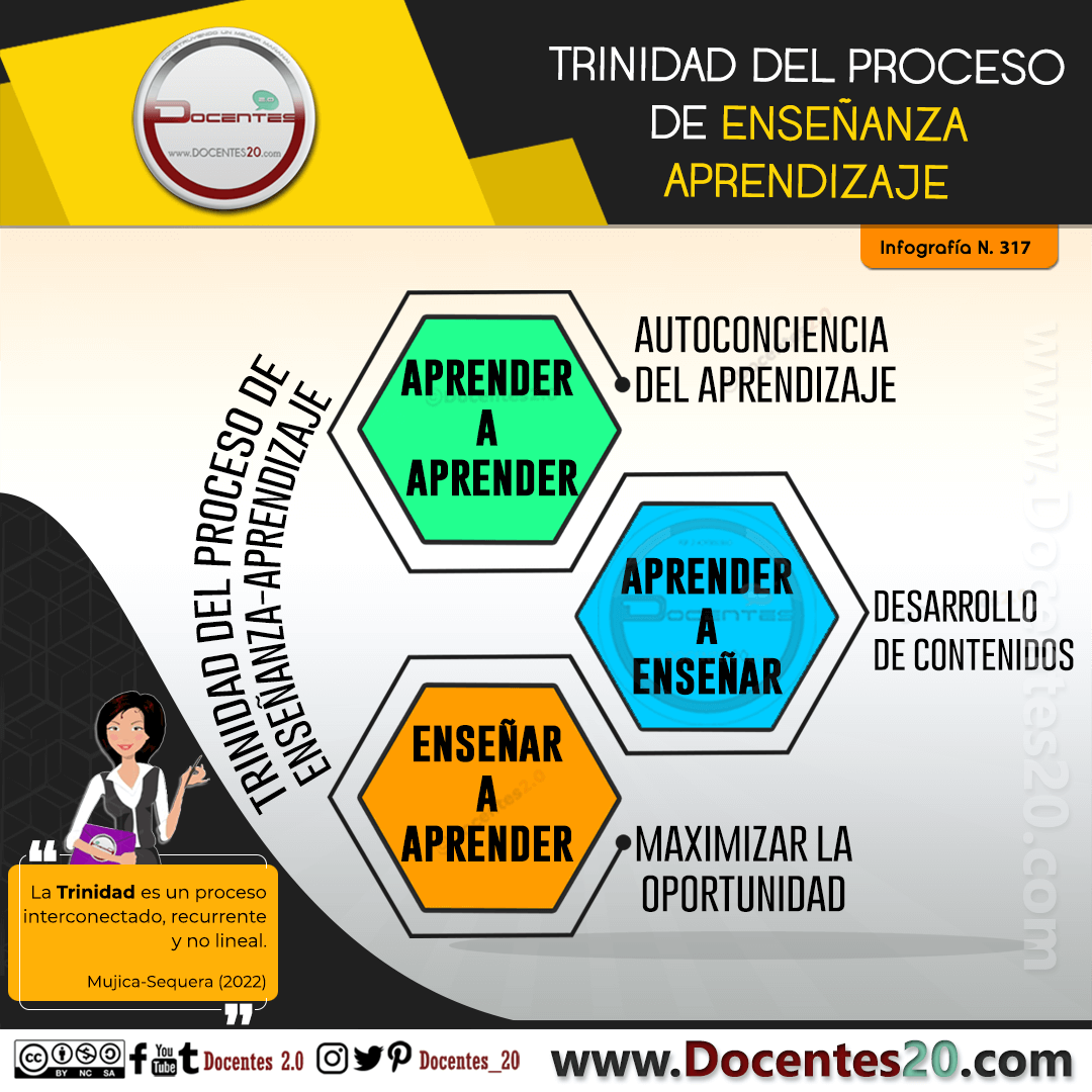 Infografía: Trinidad del proceso enseñanza-aprendizaje