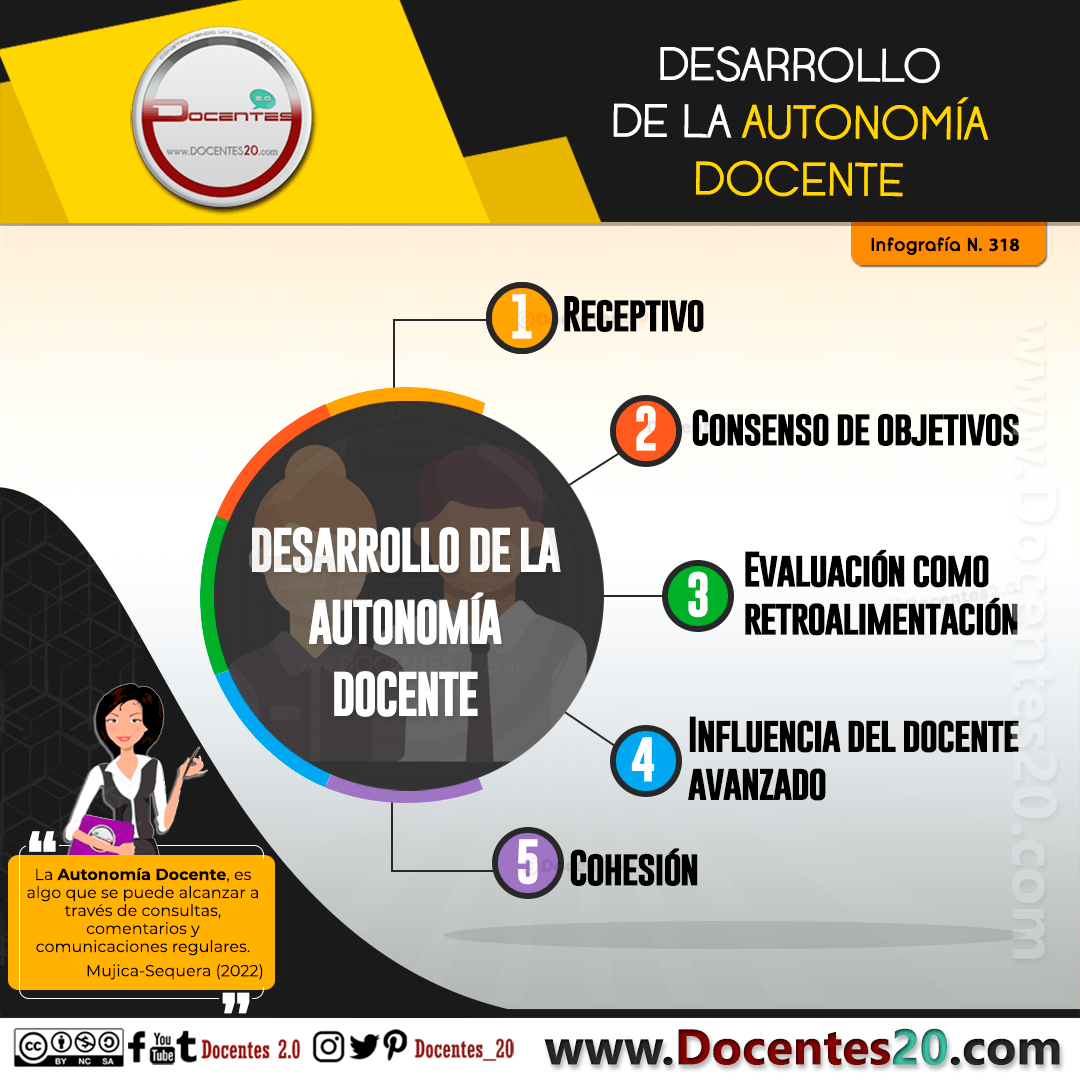 Infografía: Desarrollo de la Autonomía Docente 